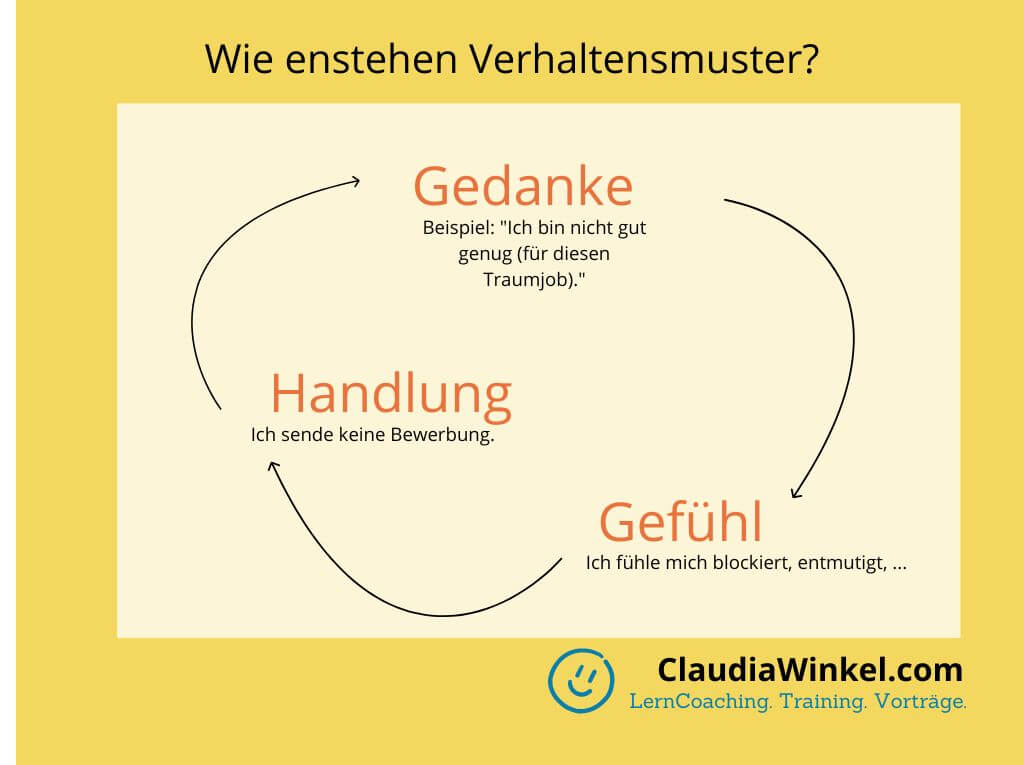 Gedankenkreis: Selbstbewusstsein ändern beginnt bei negativen Gedanken I Claudia Winkel