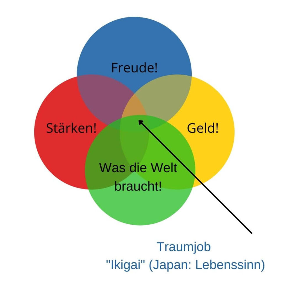 Berufswahl Coaching: Traumjob-Ikigai: Claudia Winkel