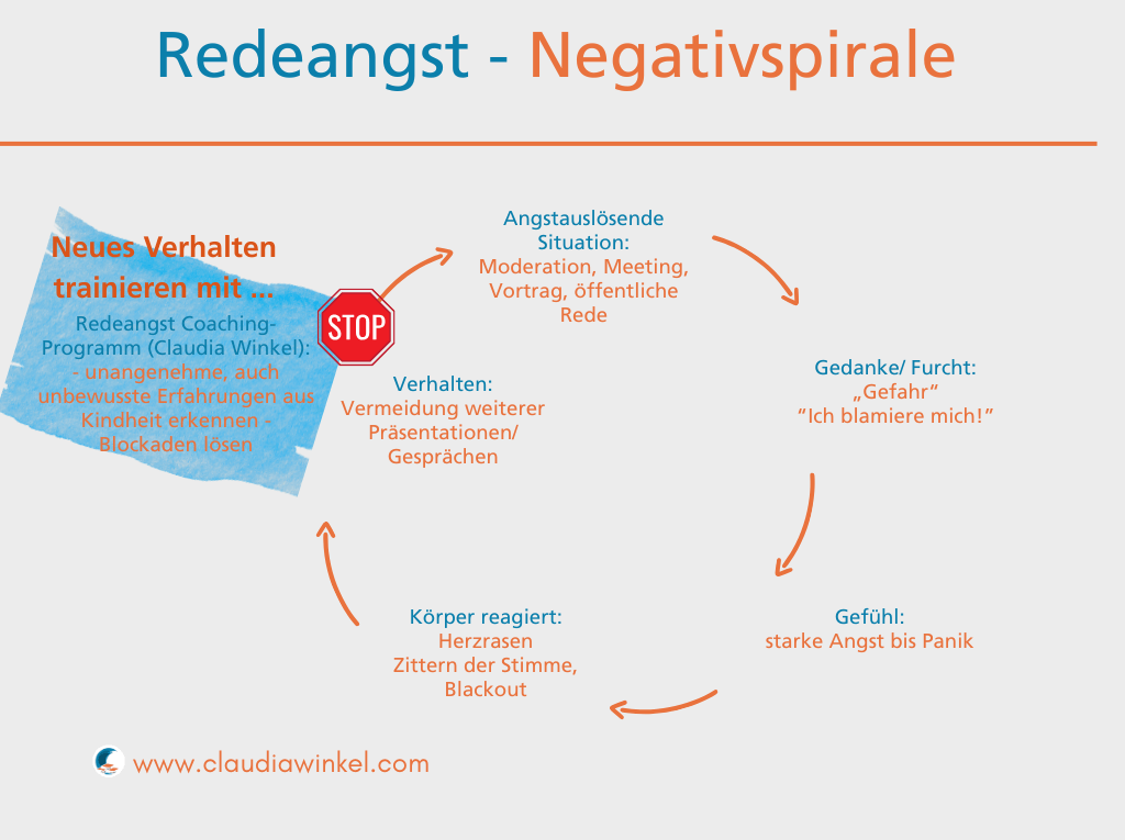 Wie entsteht Redeangst, Kreislauf der Redeangst