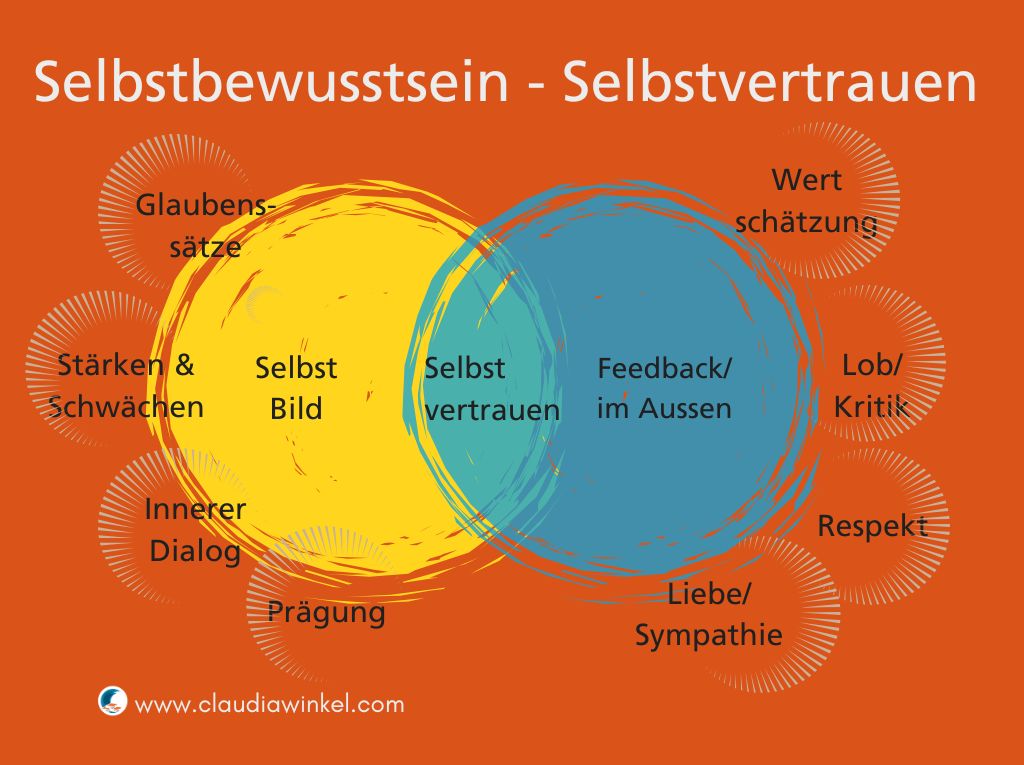 Selbstbewusstsein-Selbstvertrauen-Selbstbild